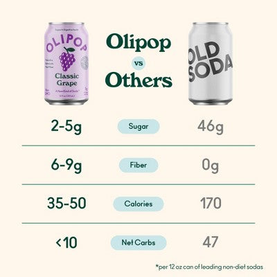 OLIPOP Classic Grape Prebiotic Soda - 4ct/12 fl oz Cans